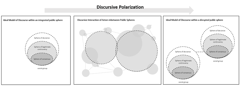 Figure 1 Model of discursive polarization as disruption of the (mediated) public sphere.