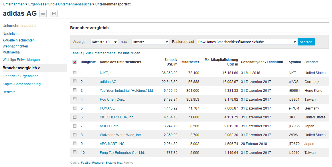 Factiva - Branchenvergleich