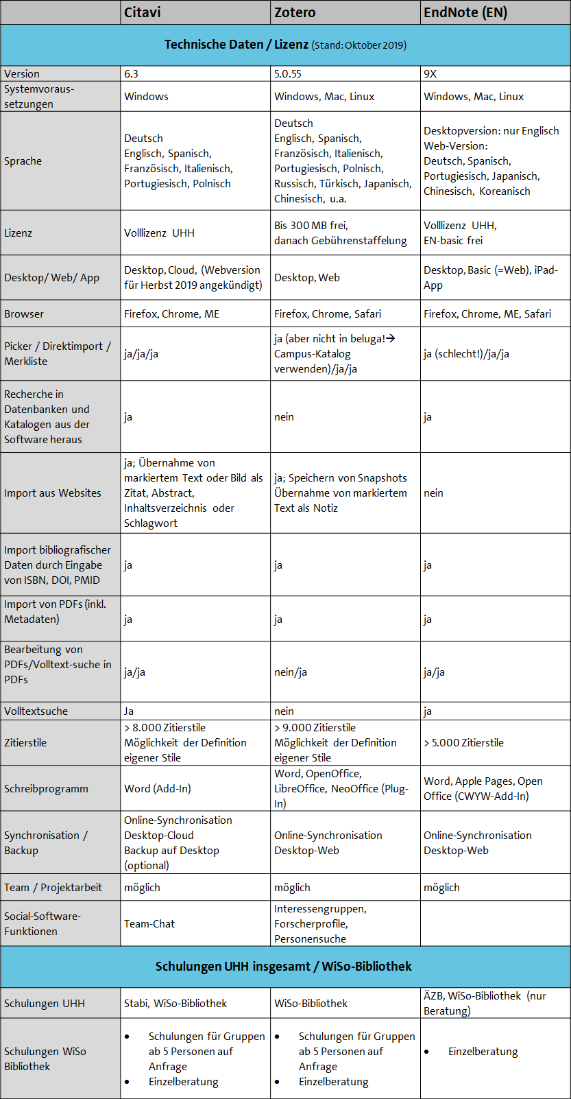 Vergleich Literaturverwaltungsprogramme Citavi, Zotero, EndNote