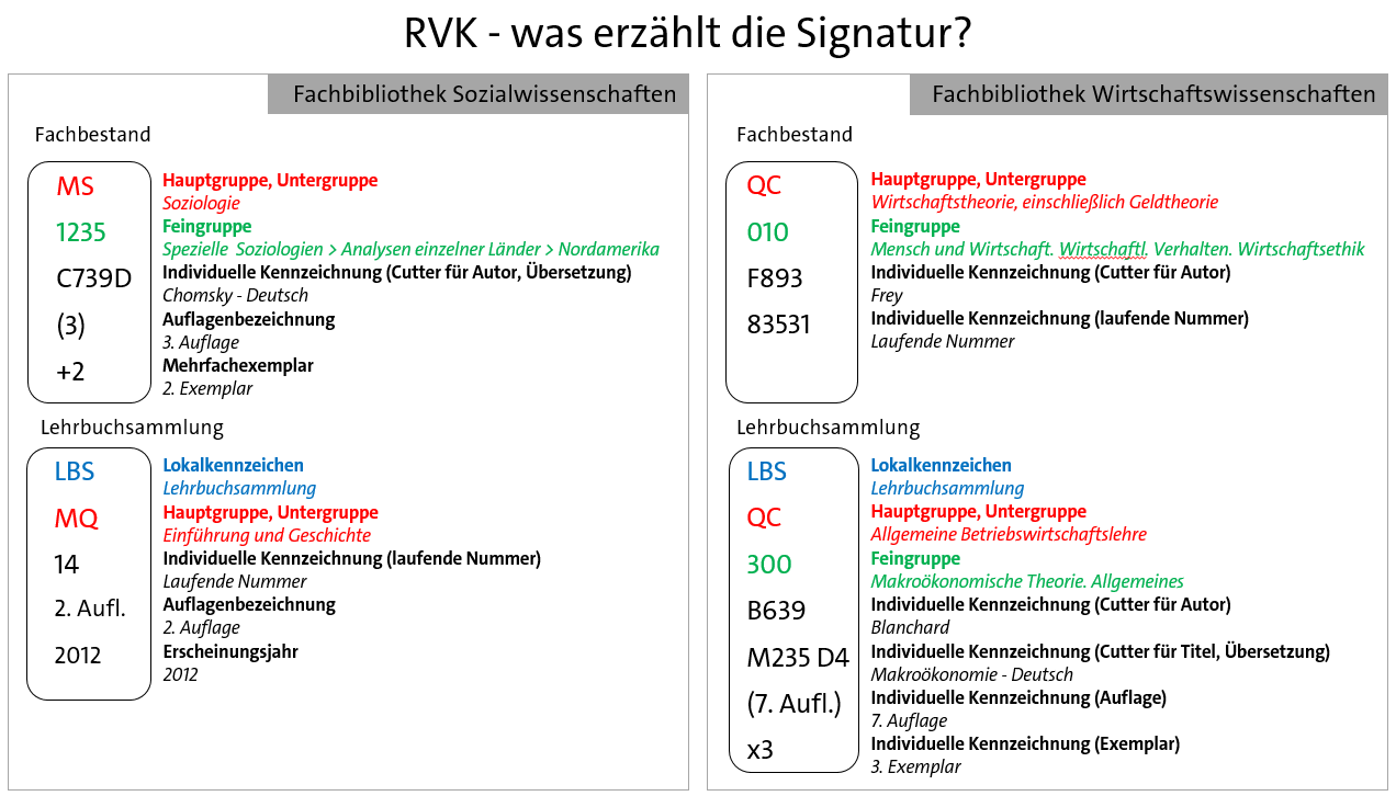 RVK - Was erzählt mit die Signatur
