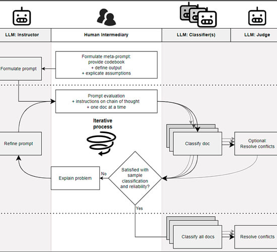 Visualisierung des Arbeitsablaufs zur Textanalyse