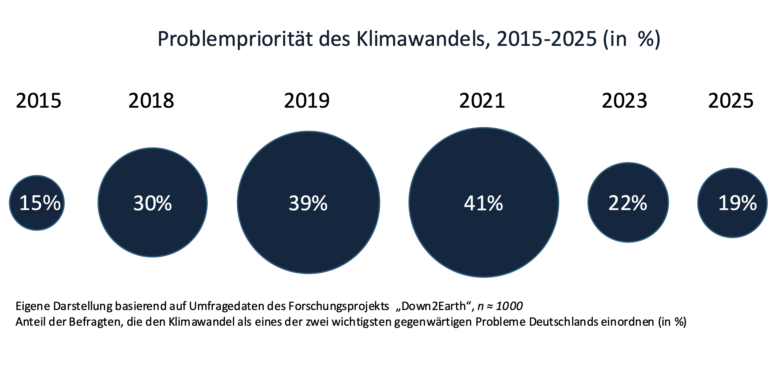 Prozentuale Bedeutung von Klimawandel 