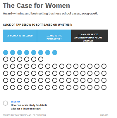 HBR Cases Gender