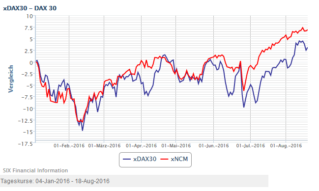 Dax Factiva