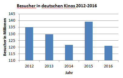 Statistia - Primärquelle als eigene Darstellung